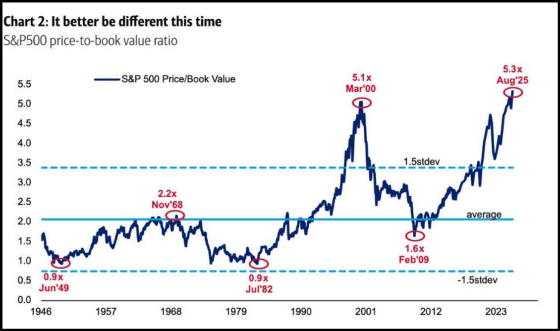 نسبة السعر إلى القيمة الدفترية لمؤشر S&P 500